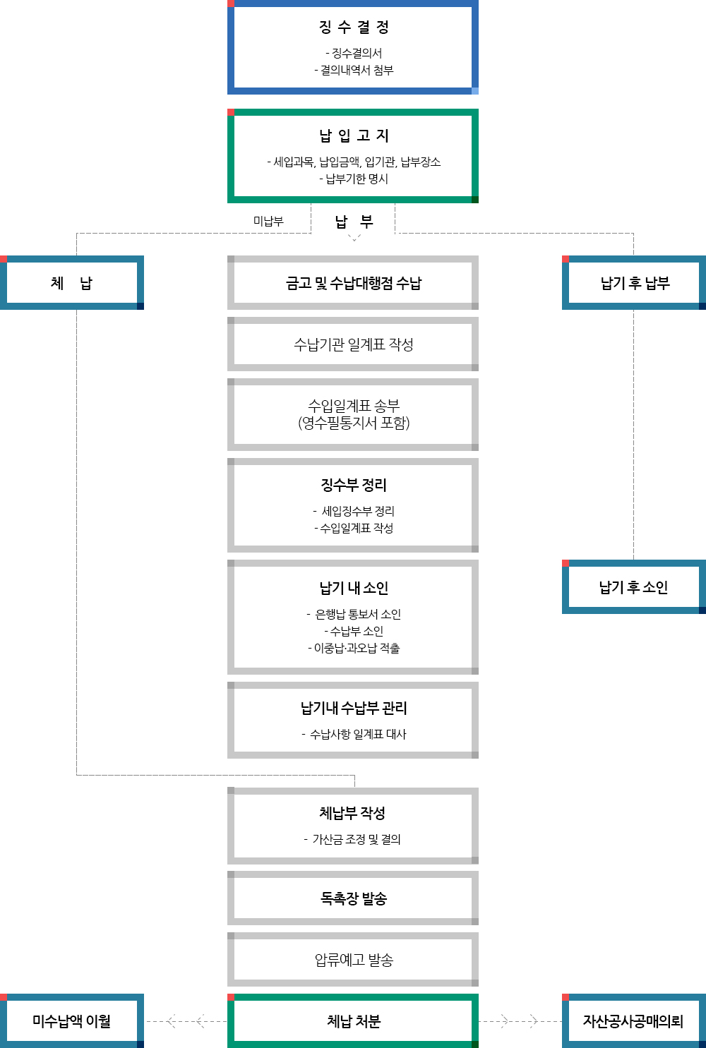 세외수입 업무처리 흐름도