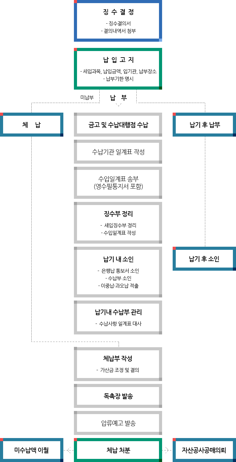 세외수입 업무처리 흐름도