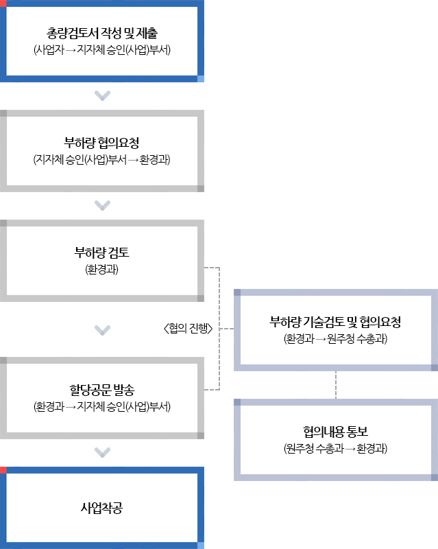 환경영향평가 미대상 사업 할당량 협의절차