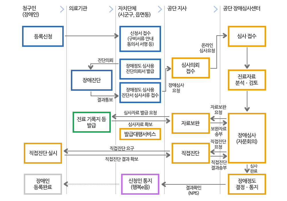 장애정도심사 업무 흐름도에 관한 이미지입니다