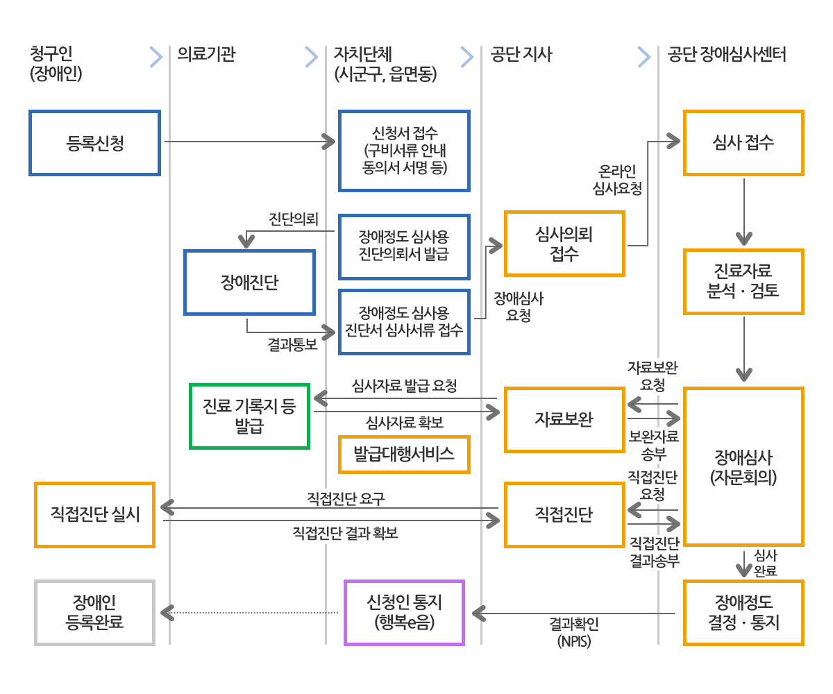 장애정도심사 업무 흐름도에 관한 이미지입니다