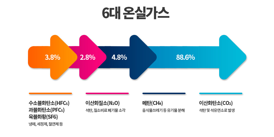 6대 온실가스