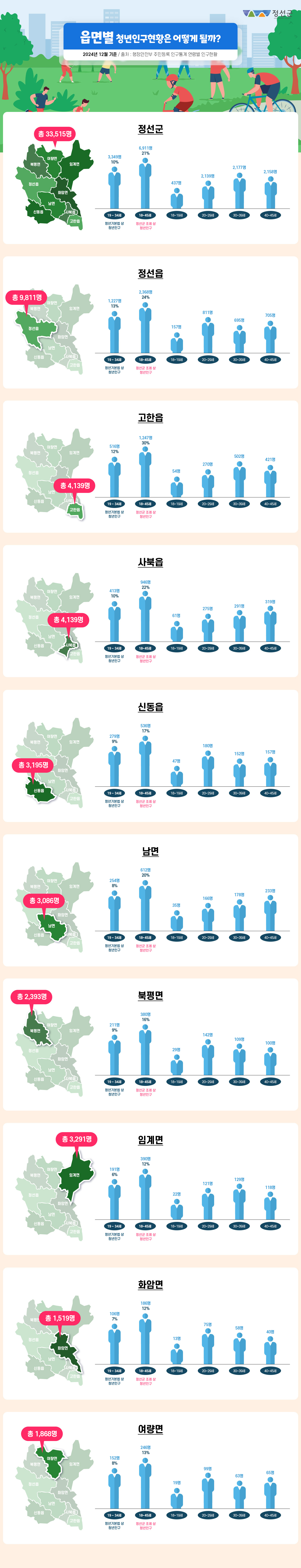 읍면별 청년인구현황은 어떻게 될까?