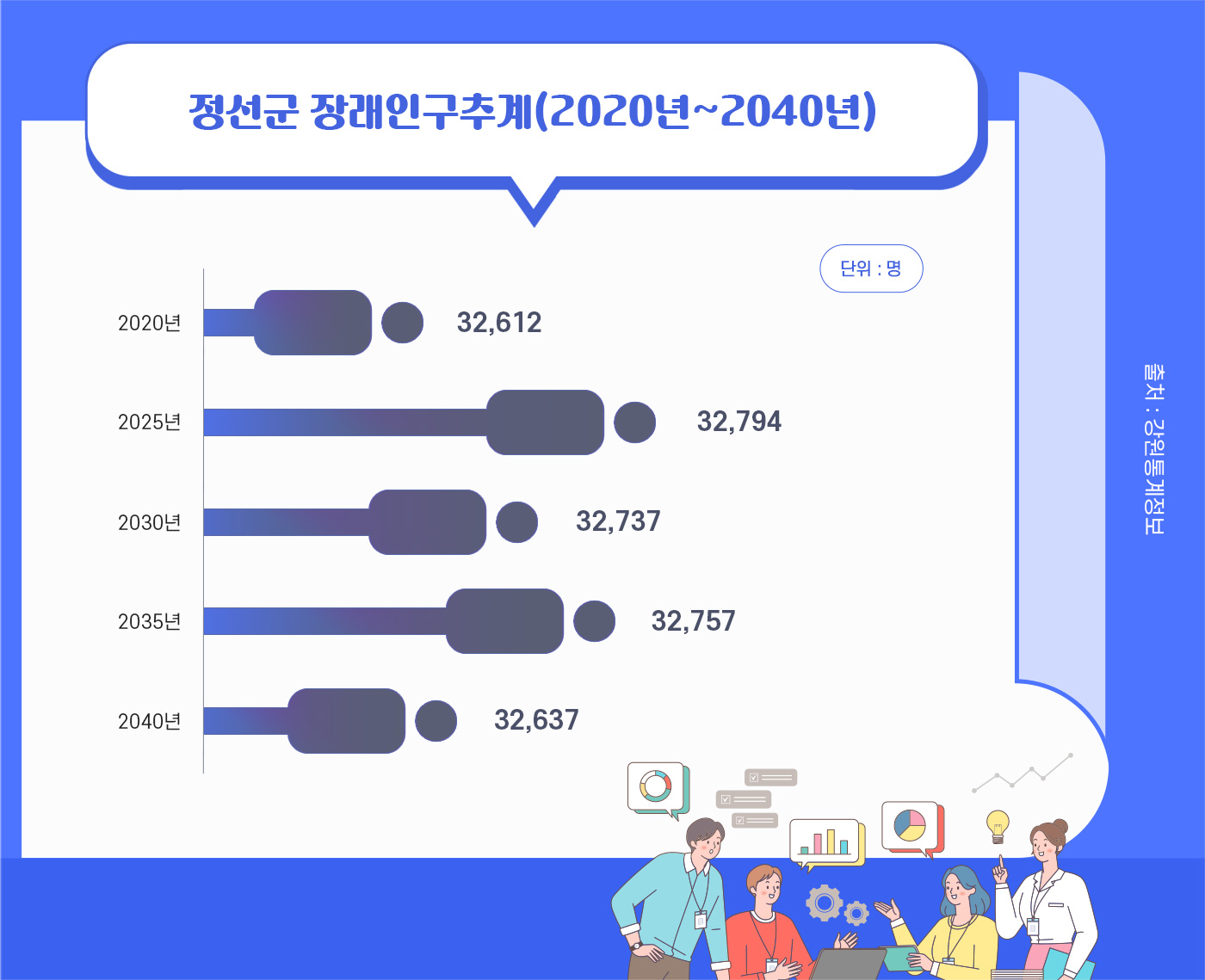 정선군 장래인구추계(202년~2040년)