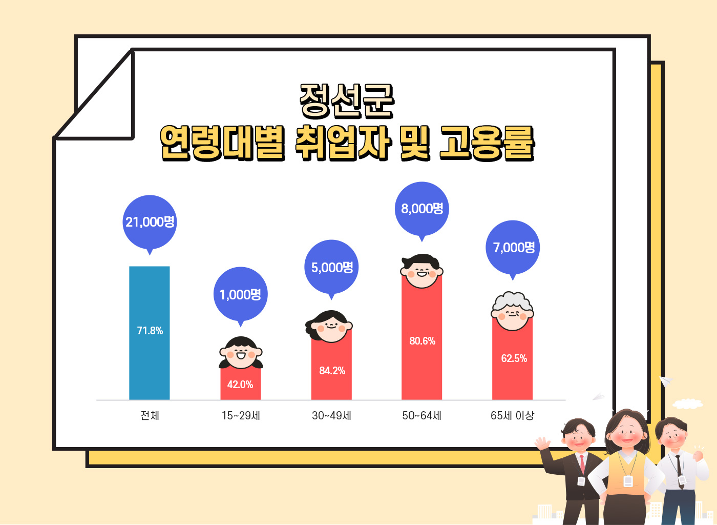 정선군 연령대별 취업자 및 고용률